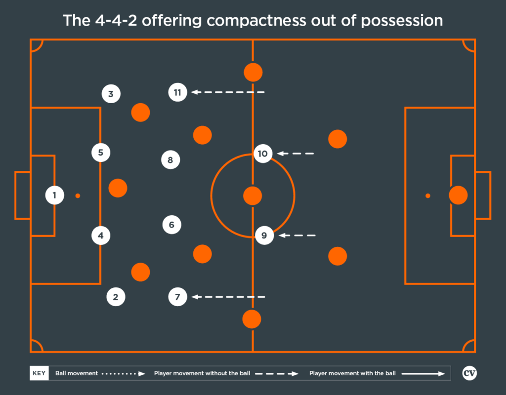 What Is 4-4-2?