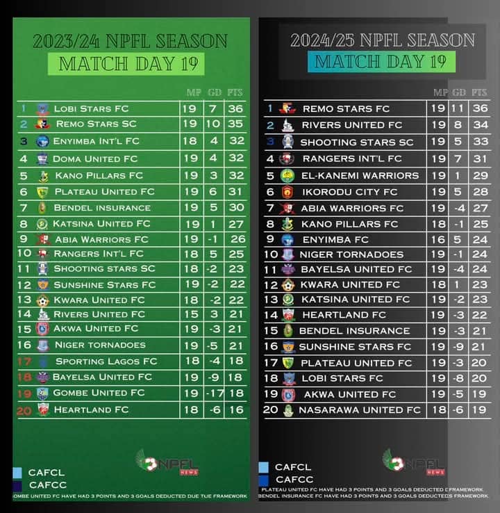 Comparison Between NPFL 2023/2024 And 2025 Midseason